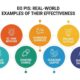 EO Pis: Real-World Examples of Their Effectiveness