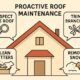 Costly Roof Repairs