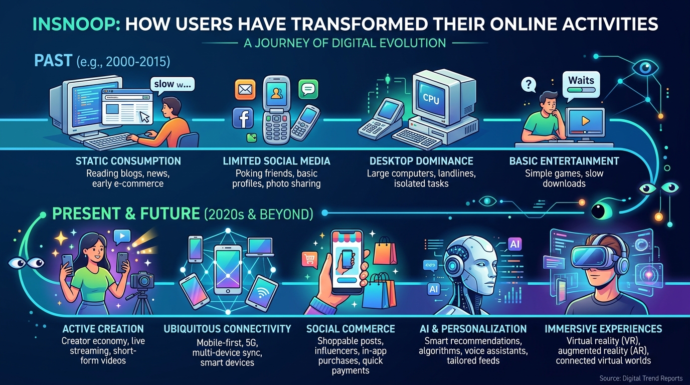 Insnoop: How Users Have Transformed Their Online Activities