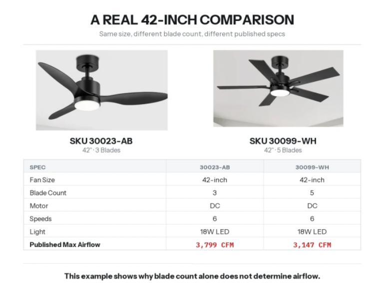 3-blade vs 5-blade ceiling fan comparison using Breezary 30023-AB and 30099-WH